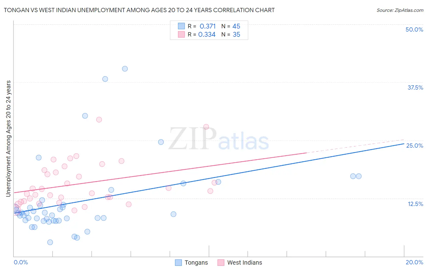 Tongan vs West Indian Unemployment Among Ages 20 to 24 years