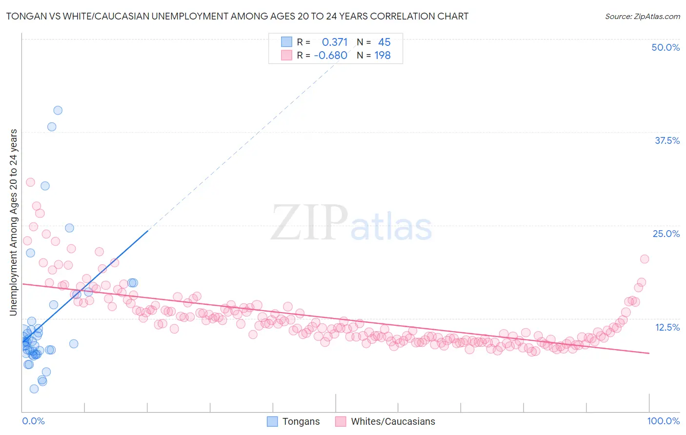 Tongan vs White/Caucasian Unemployment Among Ages 20 to 24 years