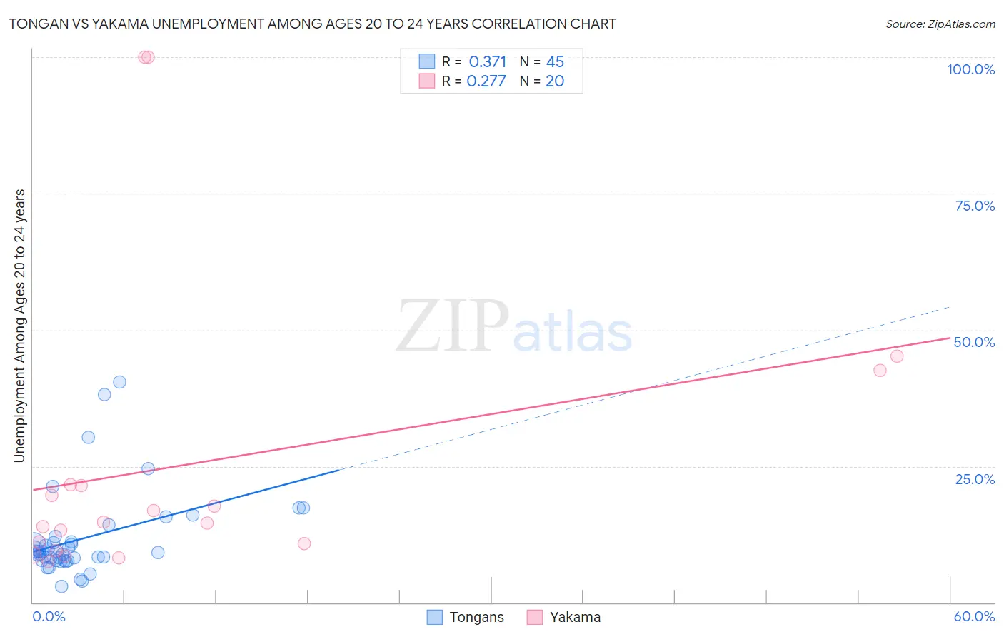 Tongan vs Yakama Unemployment Among Ages 20 to 24 years