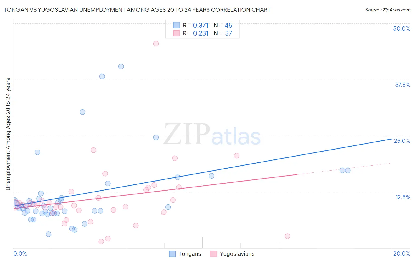 Tongan vs Yugoslavian Unemployment Among Ages 20 to 24 years