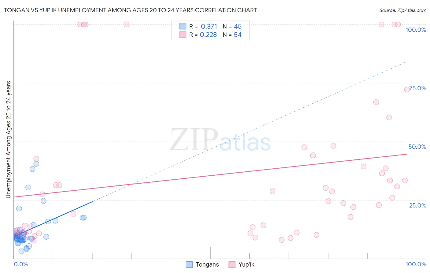 Tongan vs Yup'ik Unemployment Among Ages 20 to 24 years