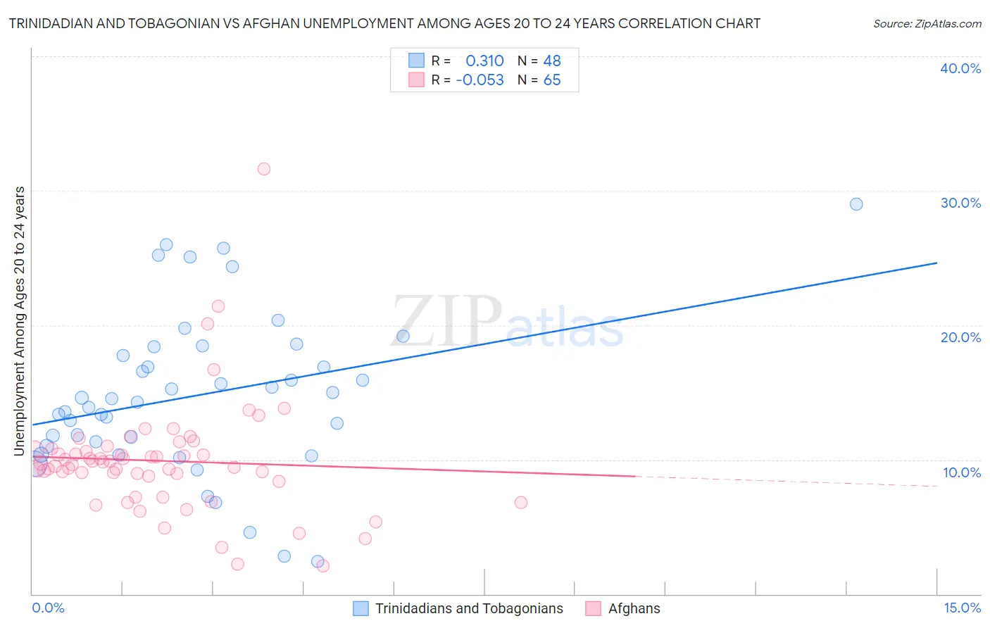 Trinidadian and Tobagonian vs Afghan Unemployment Among Ages 20 to 24 years