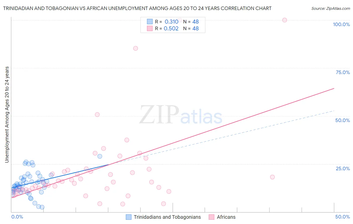 Trinidadian and Tobagonian vs African Unemployment Among Ages 20 to 24 years
