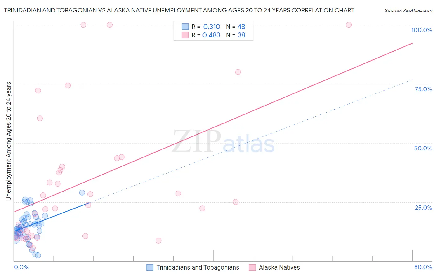 Trinidadian and Tobagonian vs Alaska Native Unemployment Among Ages 20 to 24 years
