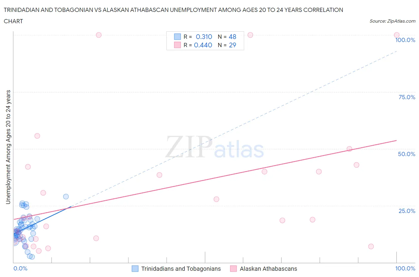 Trinidadian and Tobagonian vs Alaskan Athabascan Unemployment Among Ages 20 to 24 years
