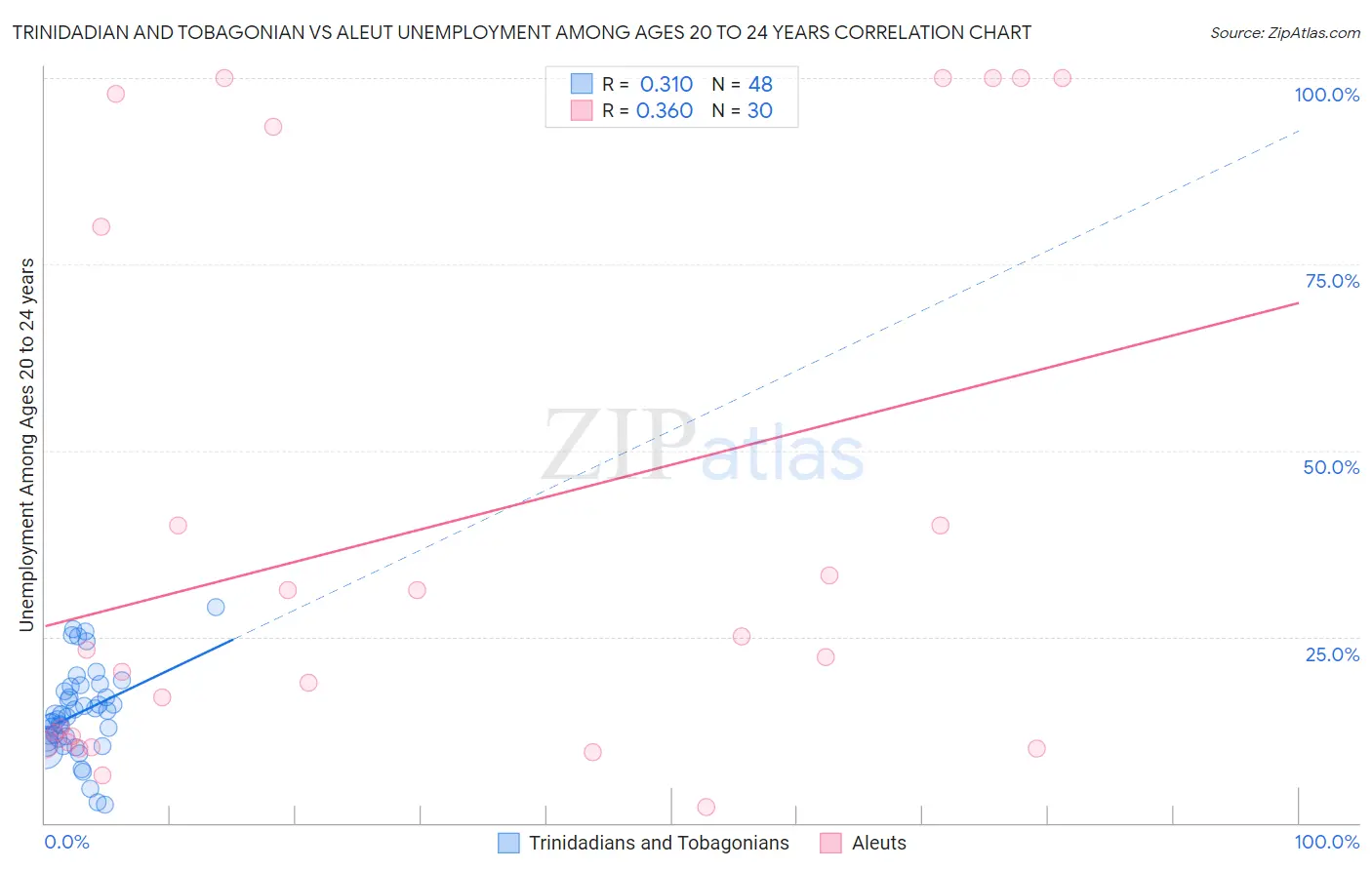 Trinidadian and Tobagonian vs Aleut Unemployment Among Ages 20 to 24 years