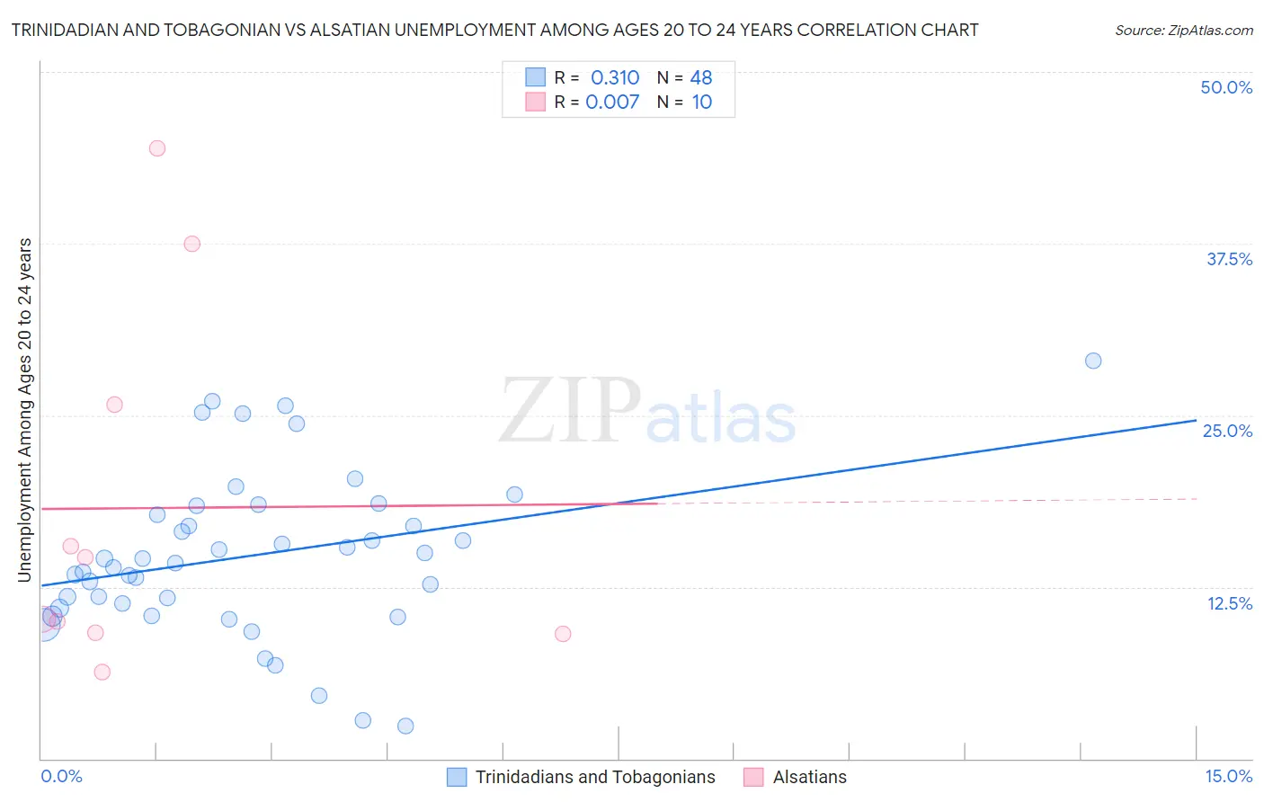 Trinidadian and Tobagonian vs Alsatian Unemployment Among Ages 20 to 24 years