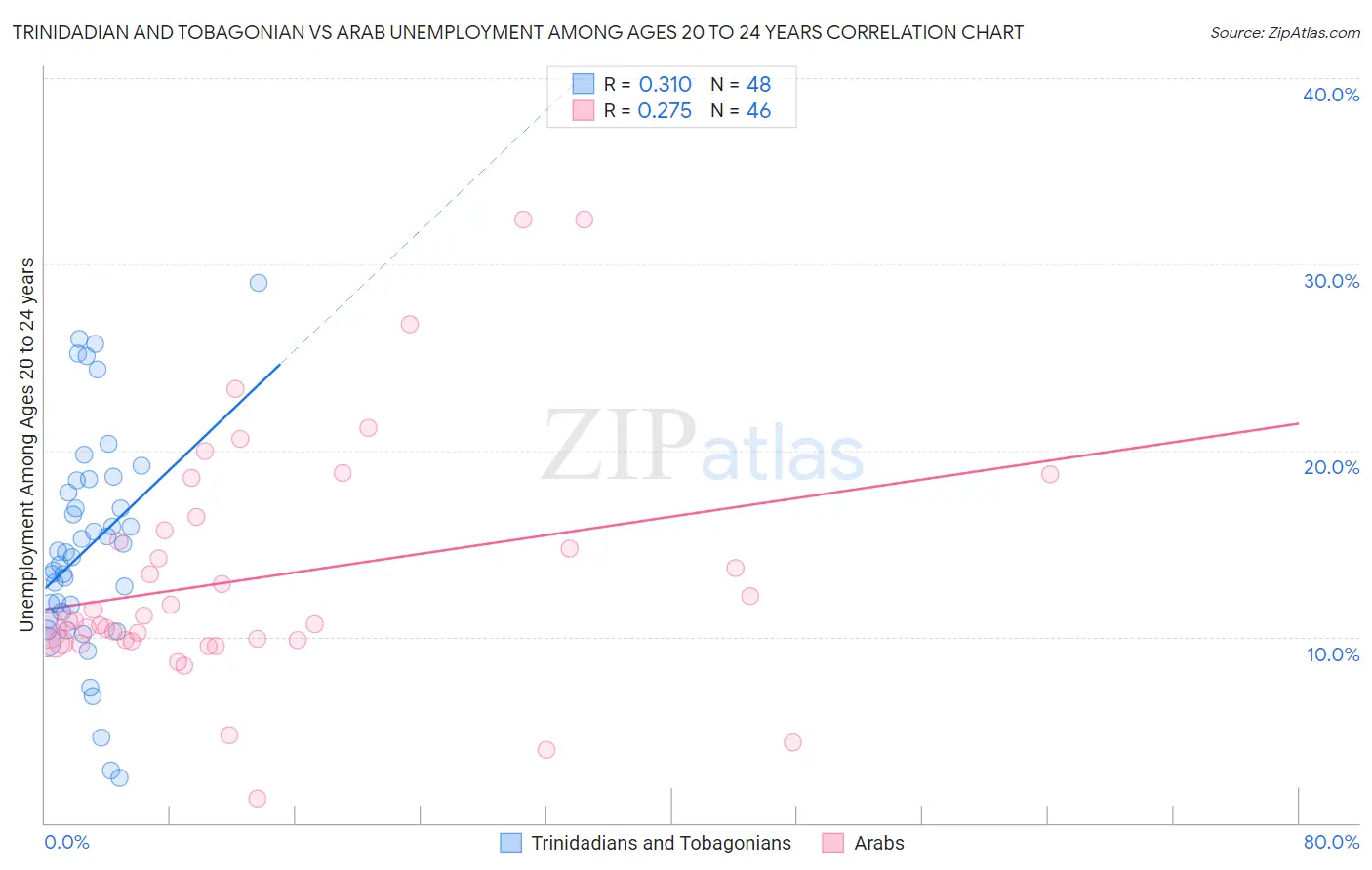 Trinidadian and Tobagonian vs Arab Unemployment Among Ages 20 to 24 years