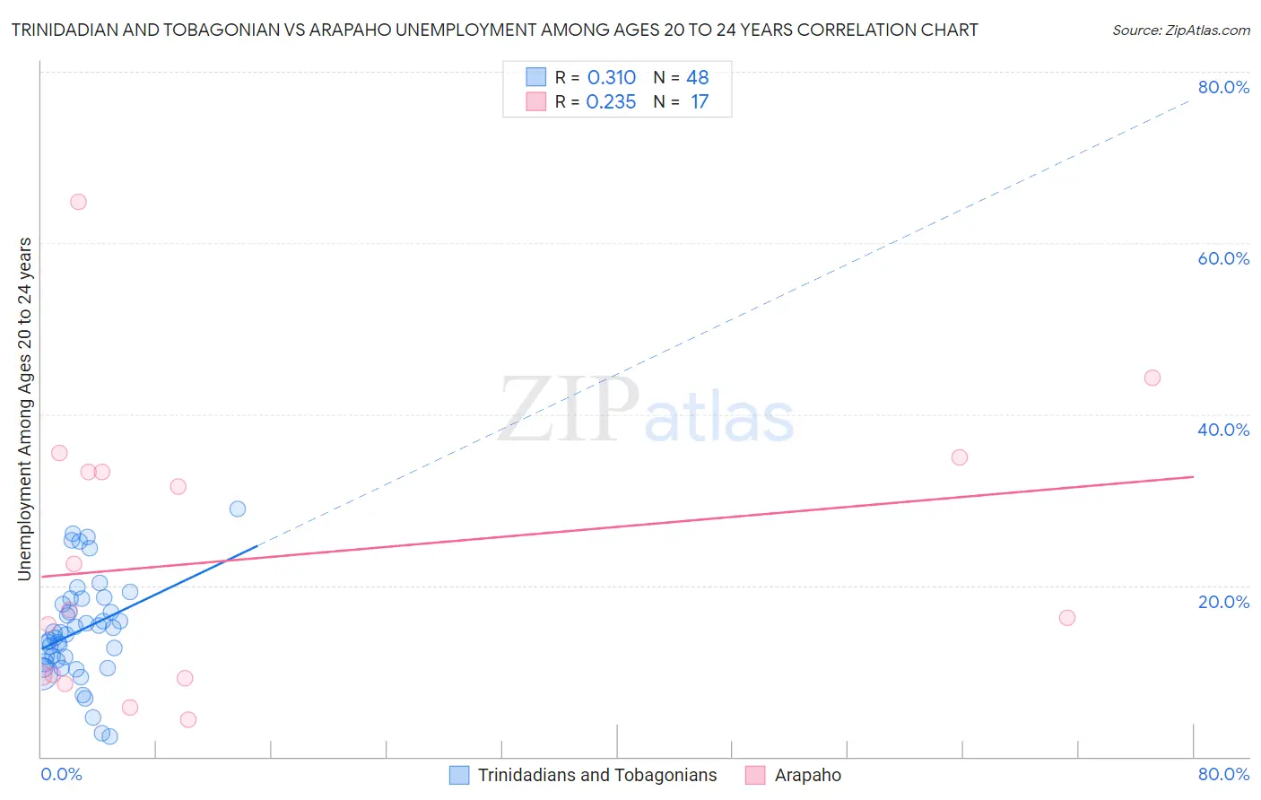 Trinidadian and Tobagonian vs Arapaho Unemployment Among Ages 20 to 24 years