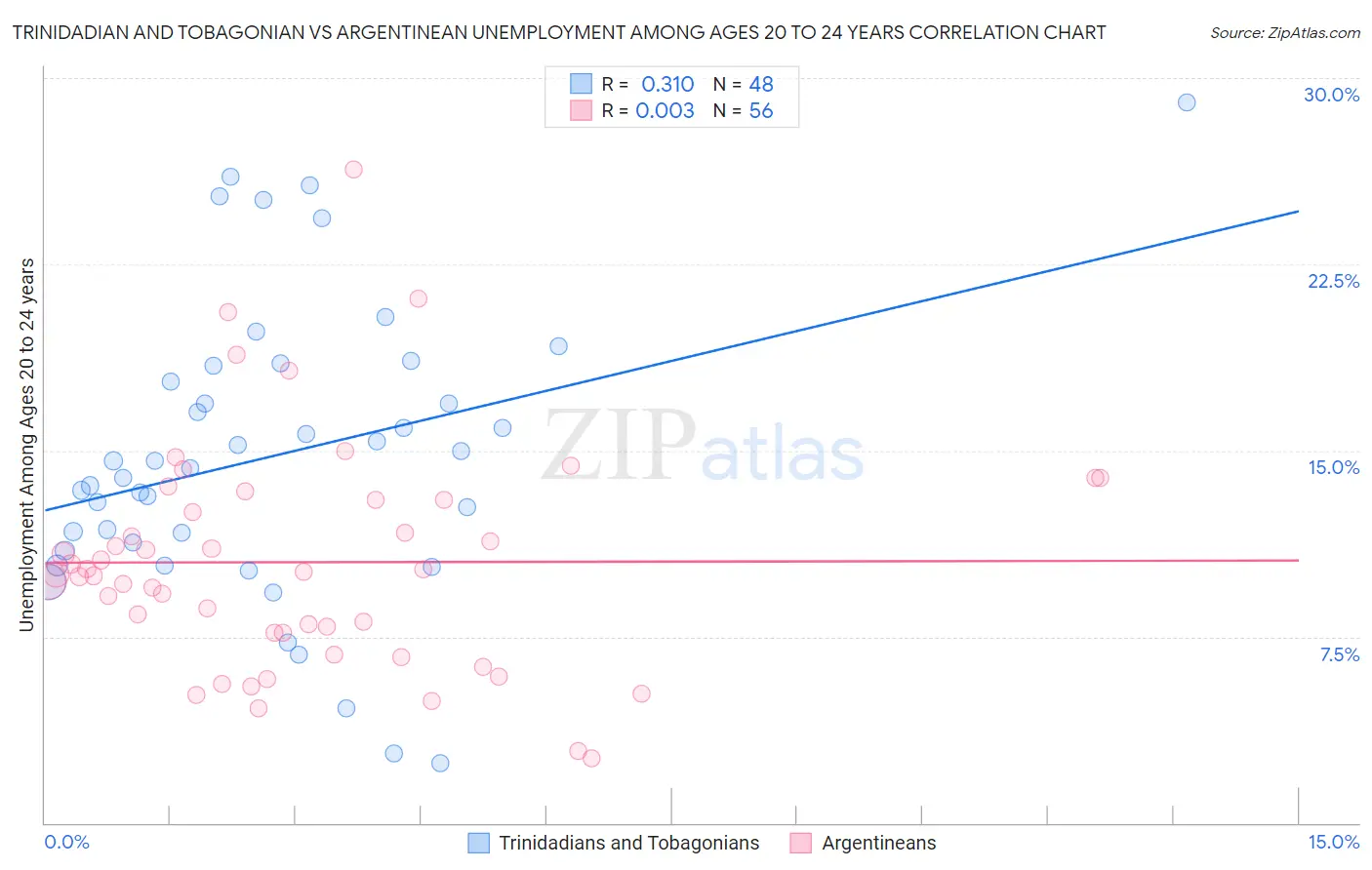 Trinidadian and Tobagonian vs Argentinean Unemployment Among Ages 20 to 24 years