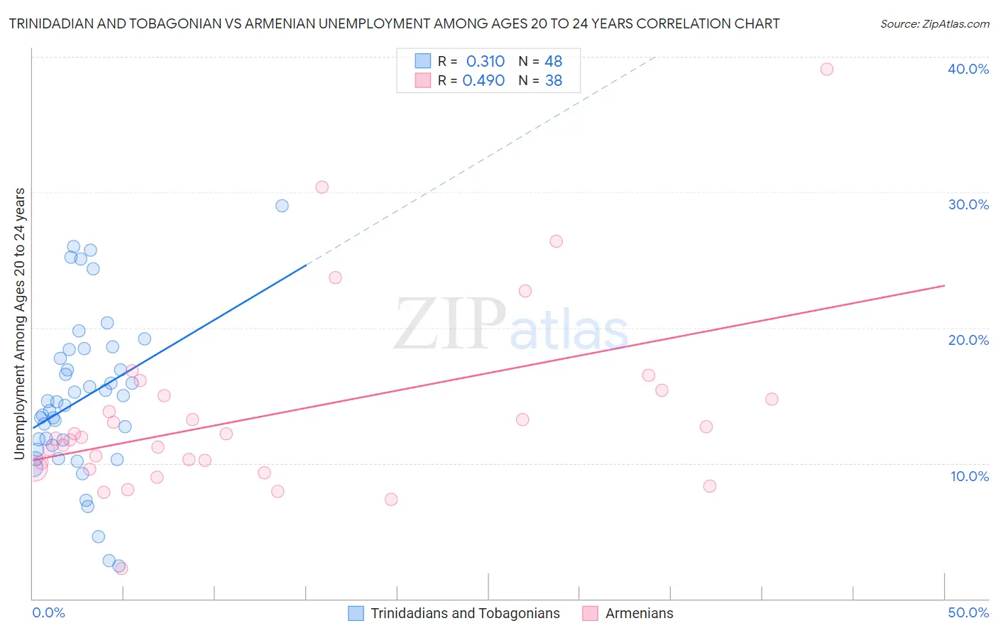 Trinidadian and Tobagonian vs Armenian Unemployment Among Ages 20 to 24 years