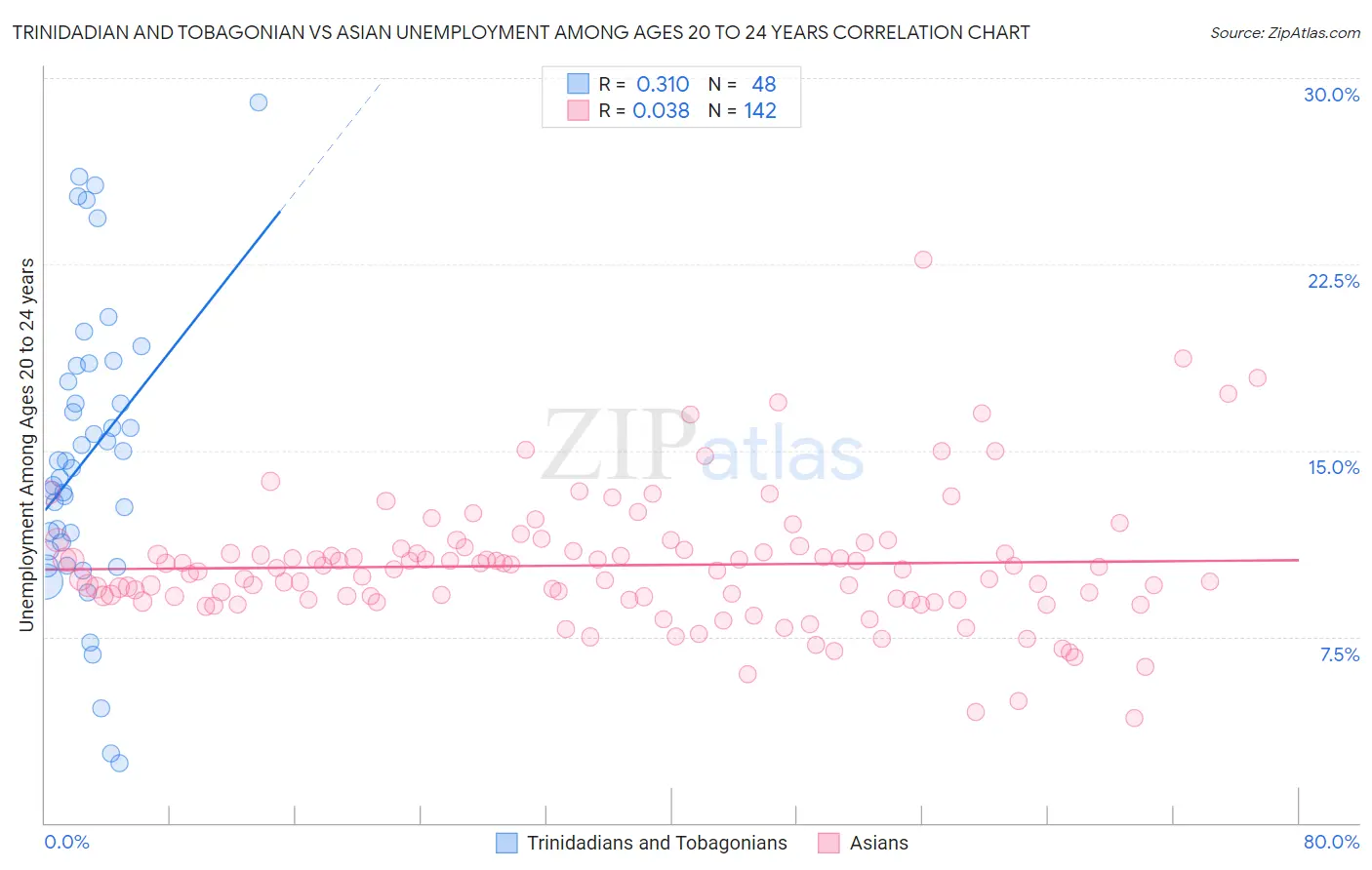 Trinidadian and Tobagonian vs Asian Unemployment Among Ages 20 to 24 years