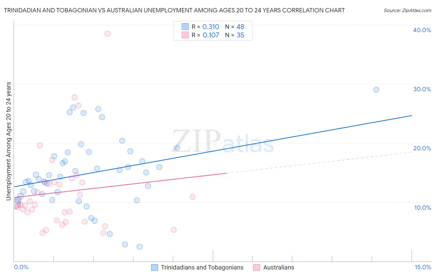 Trinidadian and Tobagonian vs Australian Unemployment Among Ages 20 to 24 years