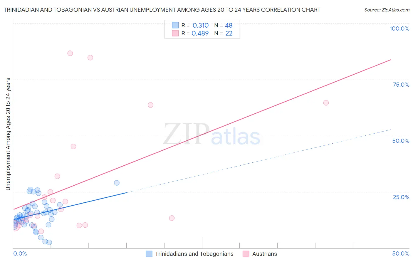Trinidadian and Tobagonian vs Austrian Unemployment Among Ages 20 to 24 years