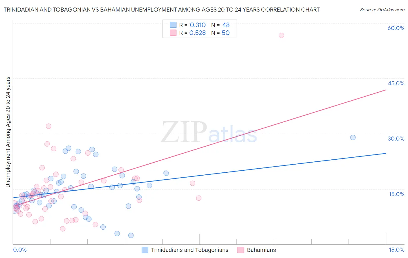 Trinidadian and Tobagonian vs Bahamian Unemployment Among Ages 20 to 24 years