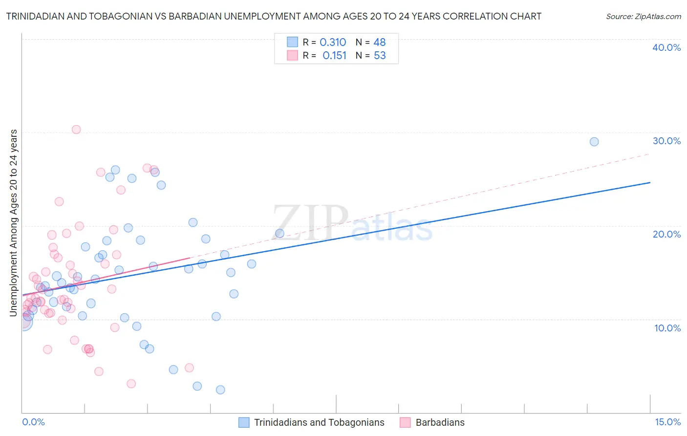 Trinidadian and Tobagonian vs Barbadian Unemployment Among Ages 20 to 24 years