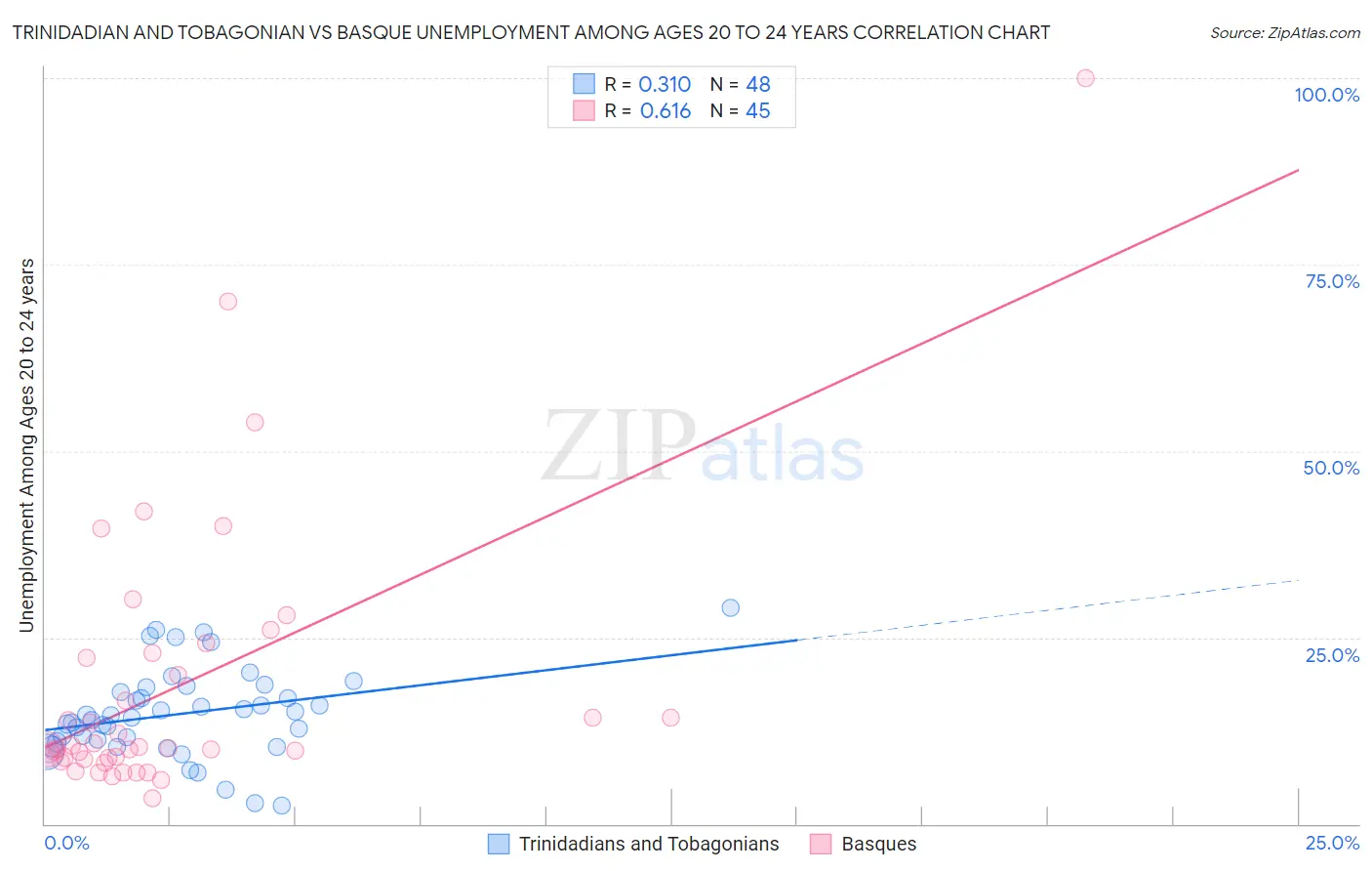 Trinidadian and Tobagonian vs Basque Unemployment Among Ages 20 to 24 years