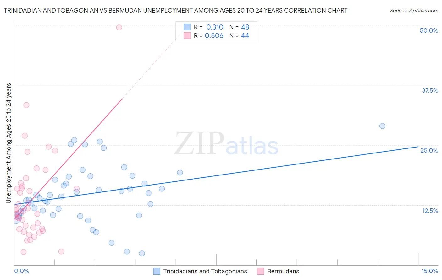 Trinidadian and Tobagonian vs Bermudan Unemployment Among Ages 20 to 24 years