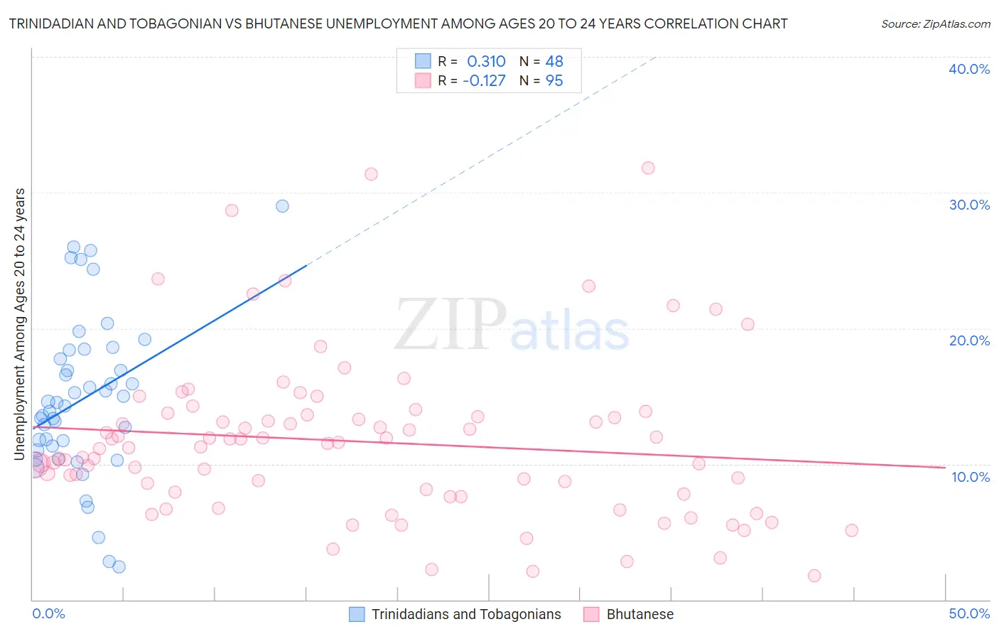 Trinidadian and Tobagonian vs Bhutanese Unemployment Among Ages 20 to 24 years