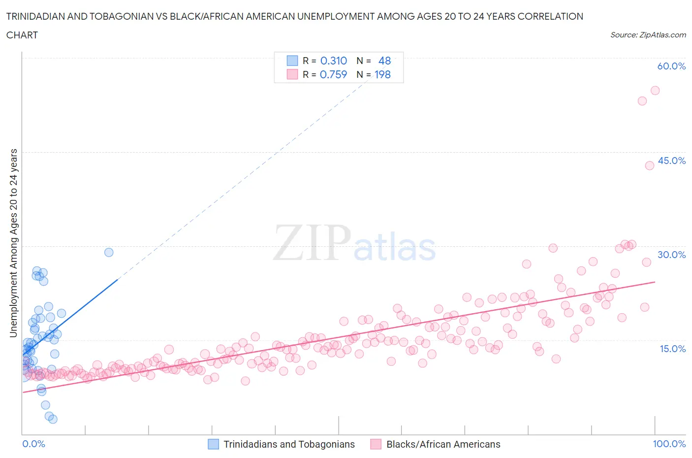 Trinidadian and Tobagonian vs Black/African American Unemployment Among Ages 20 to 24 years