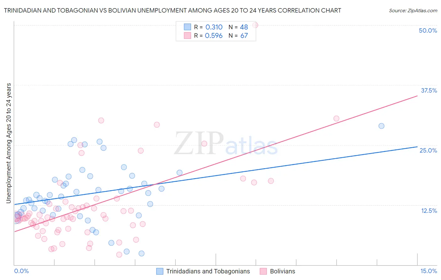 Trinidadian and Tobagonian vs Bolivian Unemployment Among Ages 20 to 24 years