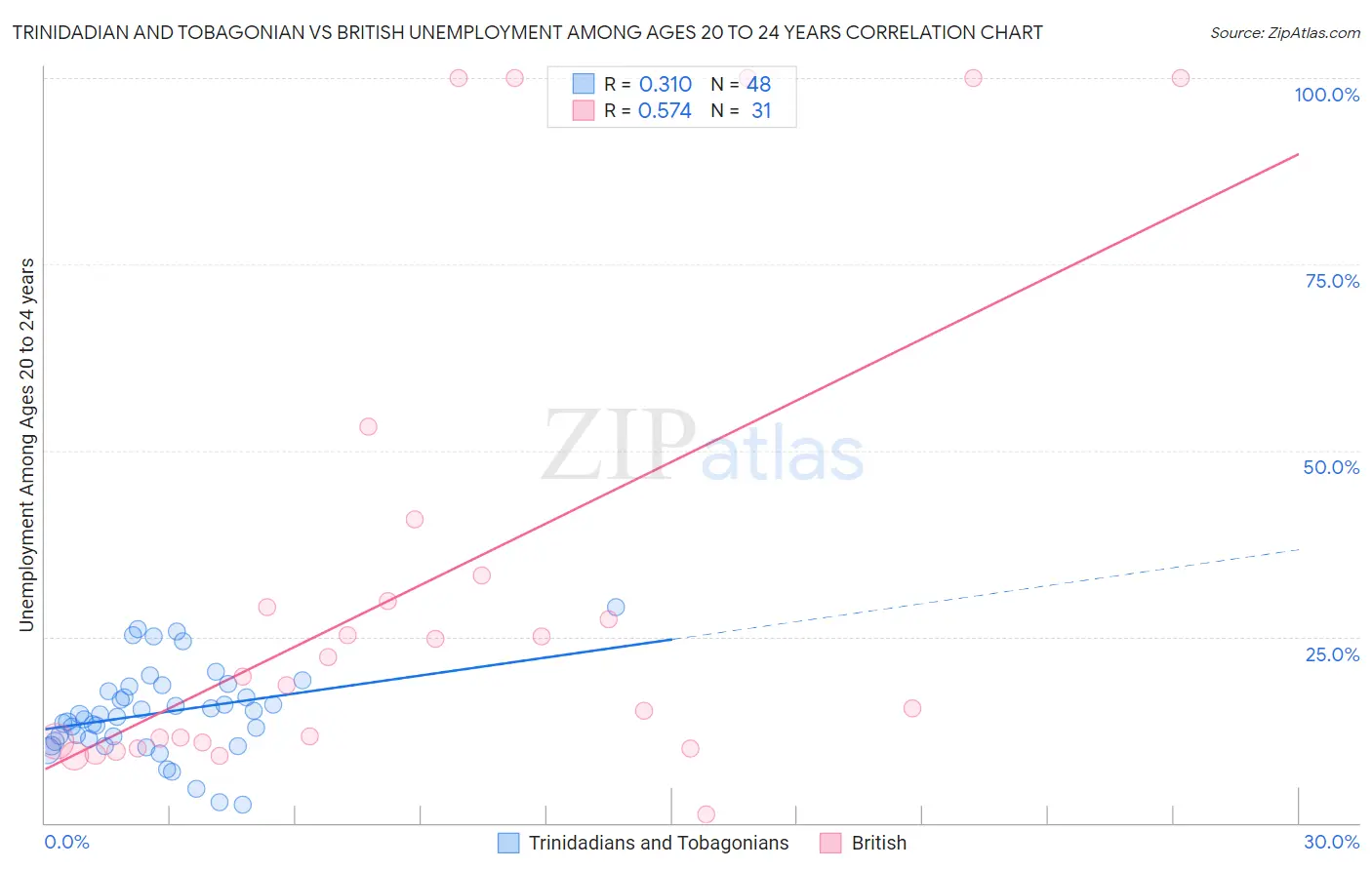 Trinidadian and Tobagonian vs British Unemployment Among Ages 20 to 24 years