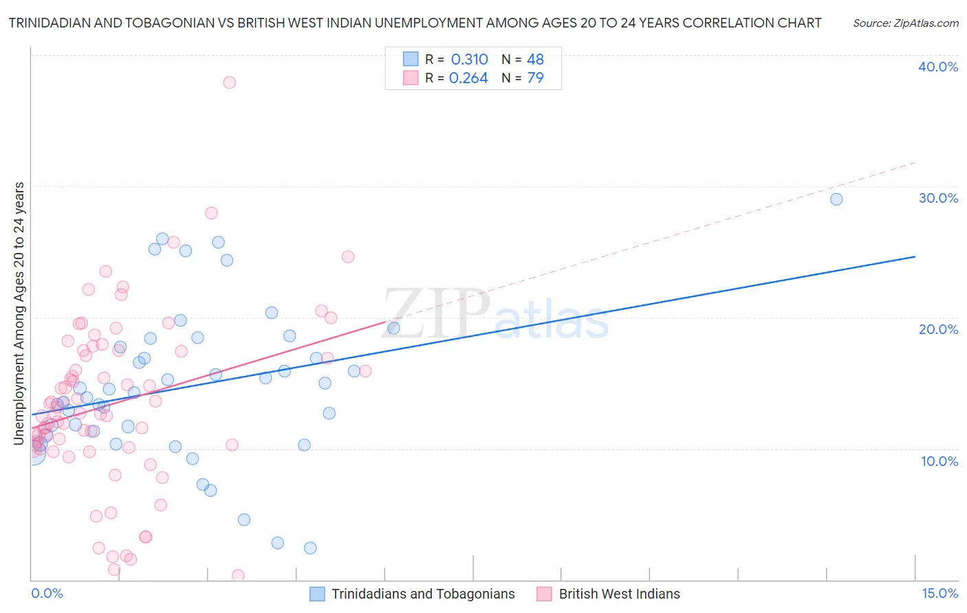 Trinidadian and Tobagonian vs British West Indian Unemployment Among Ages 20 to 24 years