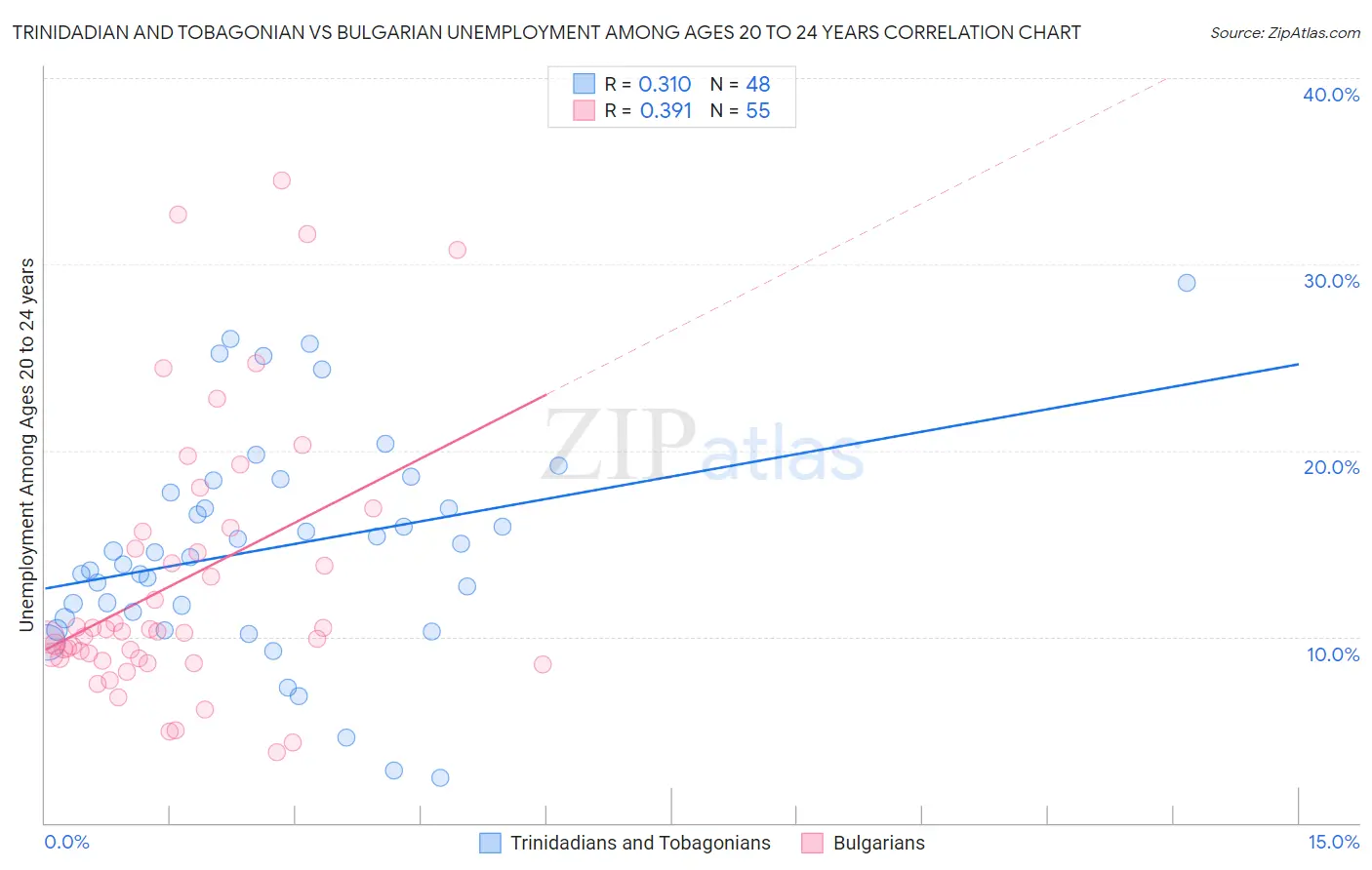 Trinidadian and Tobagonian vs Bulgarian Unemployment Among Ages 20 to 24 years