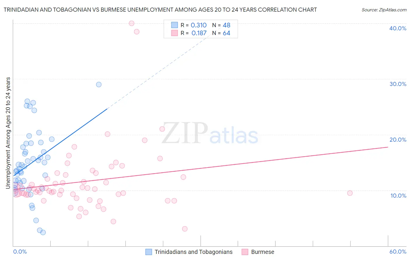 Trinidadian and Tobagonian vs Burmese Unemployment Among Ages 20 to 24 years