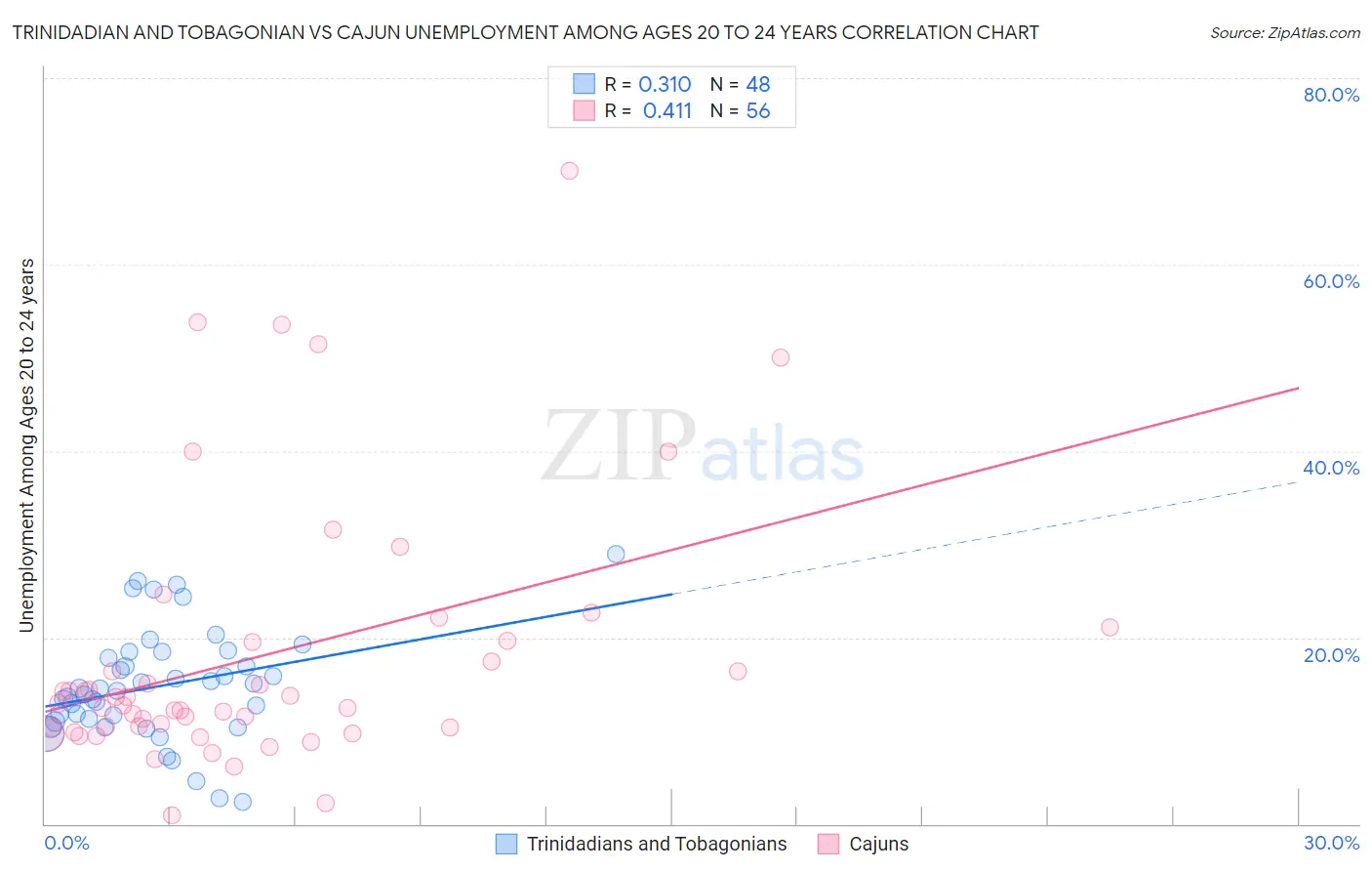 Trinidadian and Tobagonian vs Cajun Unemployment Among Ages 20 to 24 years