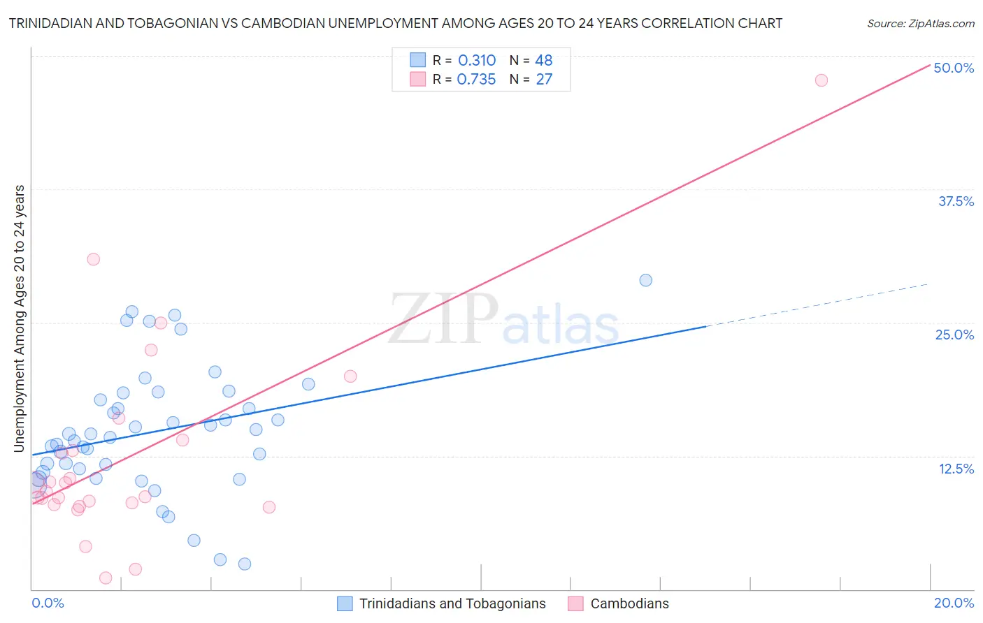 Trinidadian and Tobagonian vs Cambodian Unemployment Among Ages 20 to 24 years