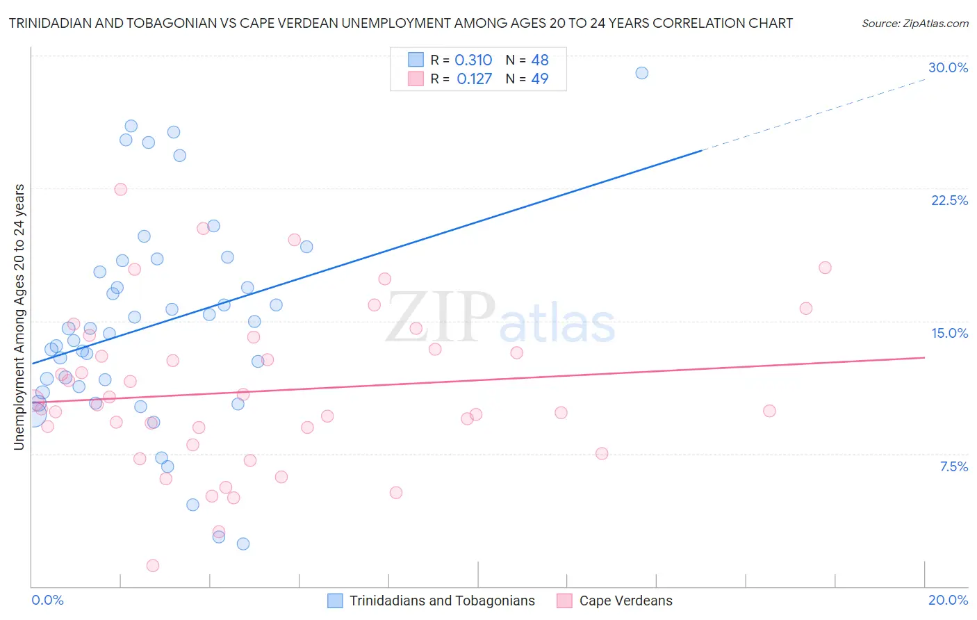 Trinidadian and Tobagonian vs Cape Verdean Unemployment Among Ages 20 to 24 years
