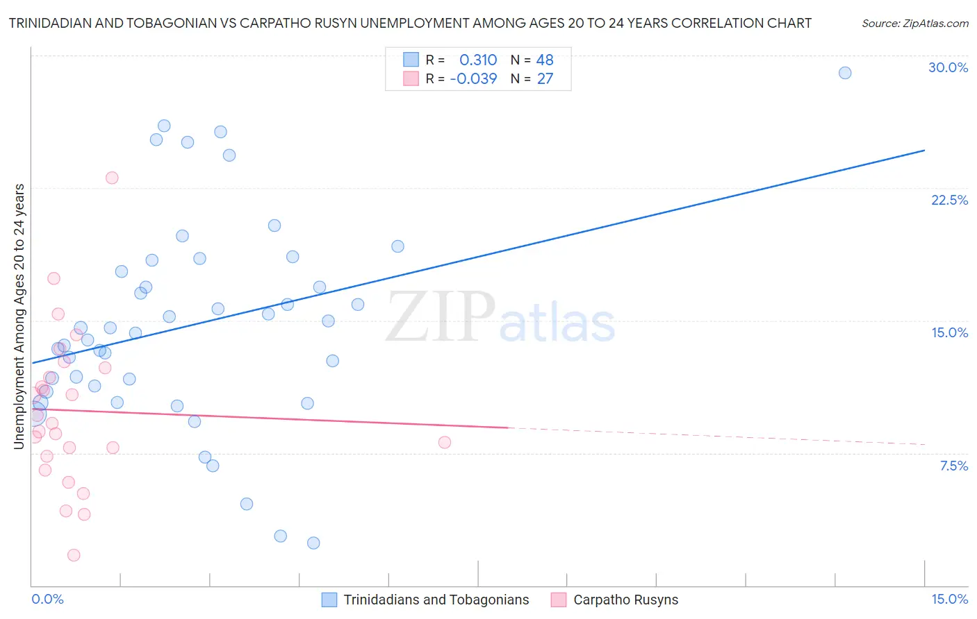 Trinidadian and Tobagonian vs Carpatho Rusyn Unemployment Among Ages 20 to 24 years