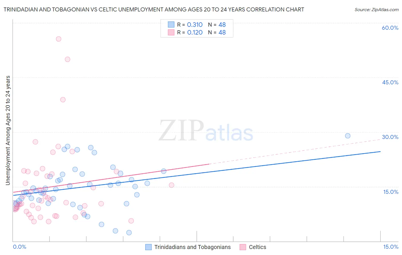 Trinidadian and Tobagonian vs Celtic Unemployment Among Ages 20 to 24 years