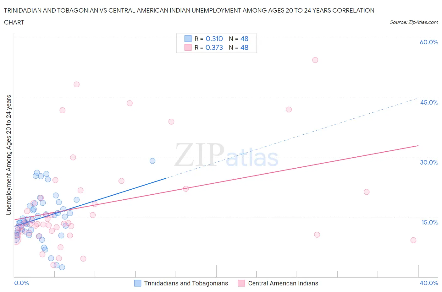 Trinidadian and Tobagonian vs Central American Indian Unemployment Among Ages 20 to 24 years