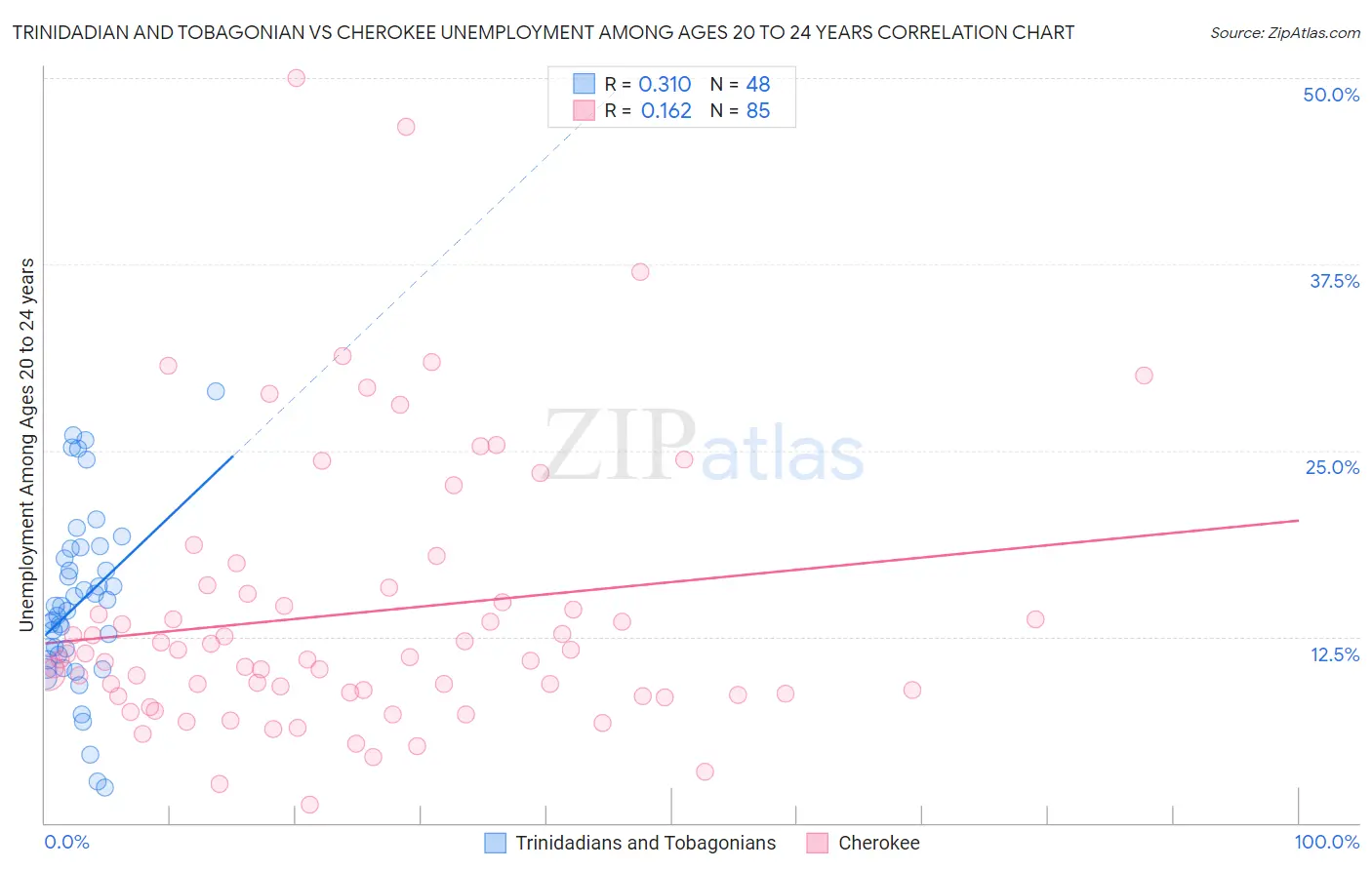 Trinidadian and Tobagonian vs Cherokee Unemployment Among Ages 20 to 24 years