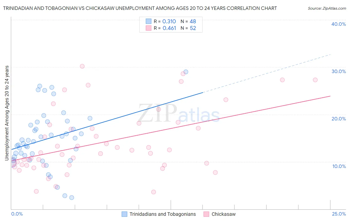 Trinidadian and Tobagonian vs Chickasaw Unemployment Among Ages 20 to 24 years