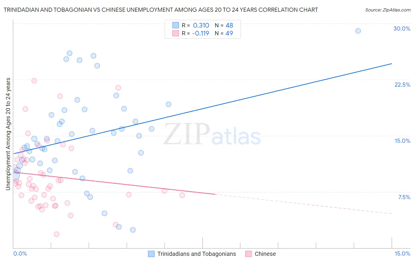 Trinidadian and Tobagonian vs Chinese Unemployment Among Ages 20 to 24 years