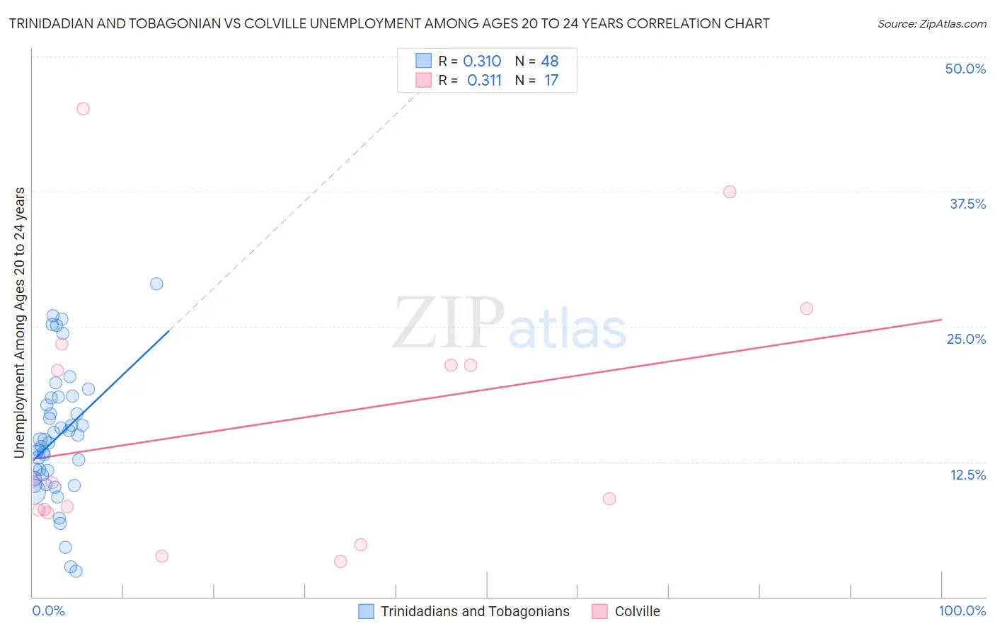 Trinidadian and Tobagonian vs Colville Unemployment Among Ages 20 to 24 years