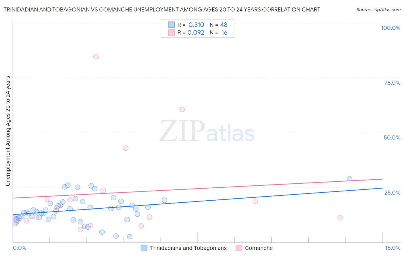 Trinidadian and Tobagonian vs Comanche Unemployment Among Ages 20 to 24 years