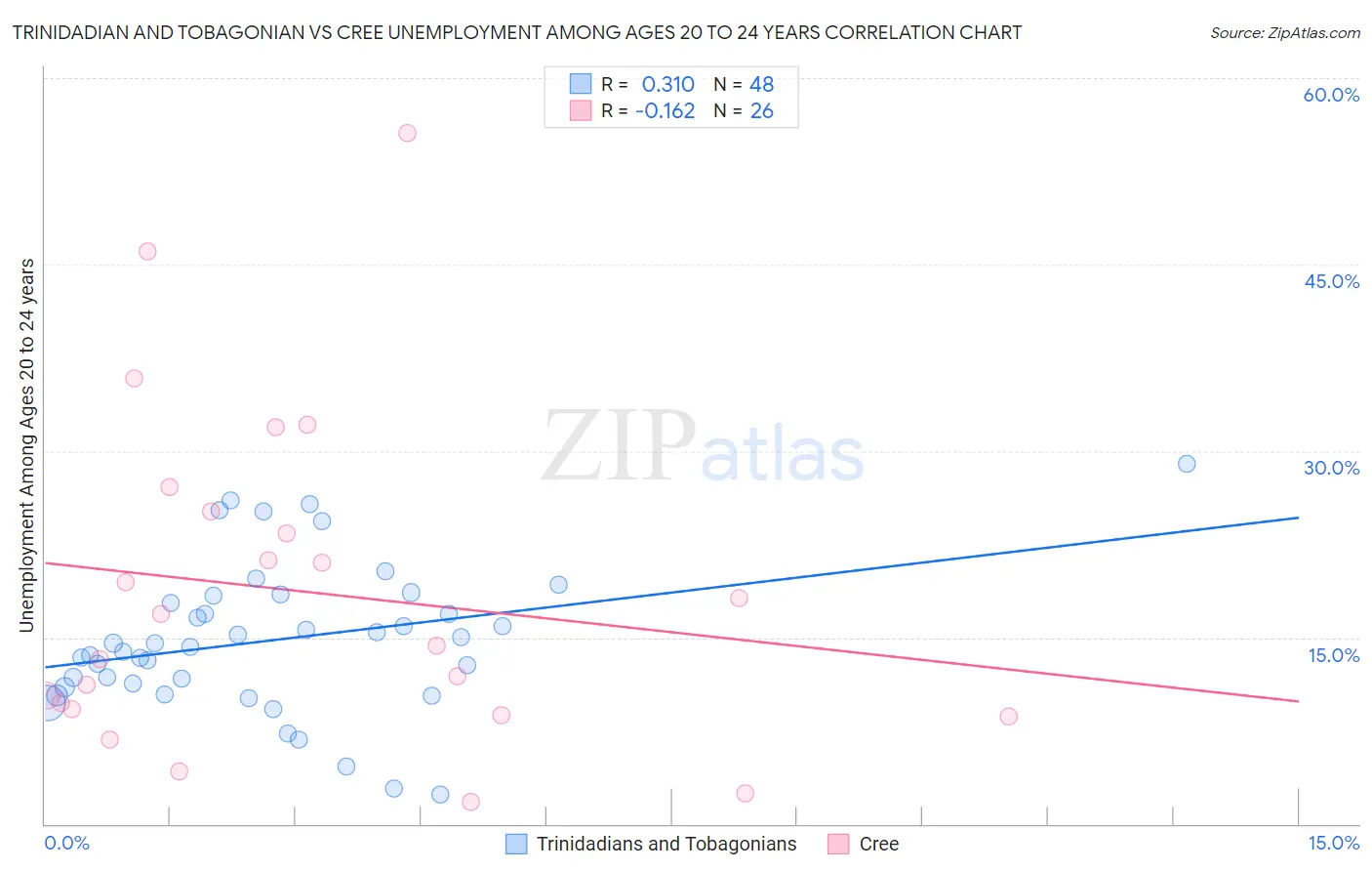 Trinidadian and Tobagonian vs Cree Unemployment Among Ages 20 to 24 years