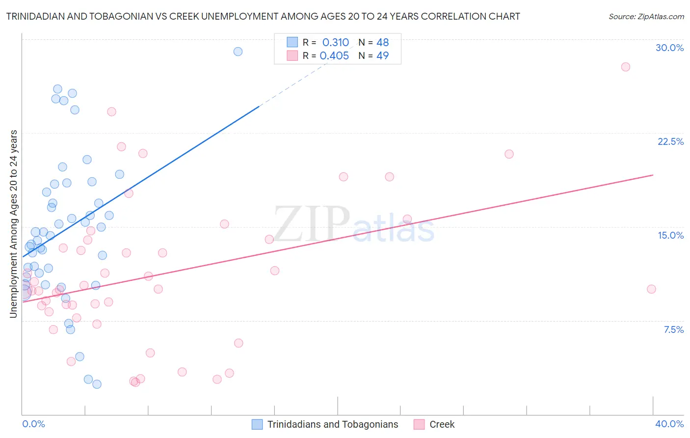 Trinidadian and Tobagonian vs Creek Unemployment Among Ages 20 to 24 years