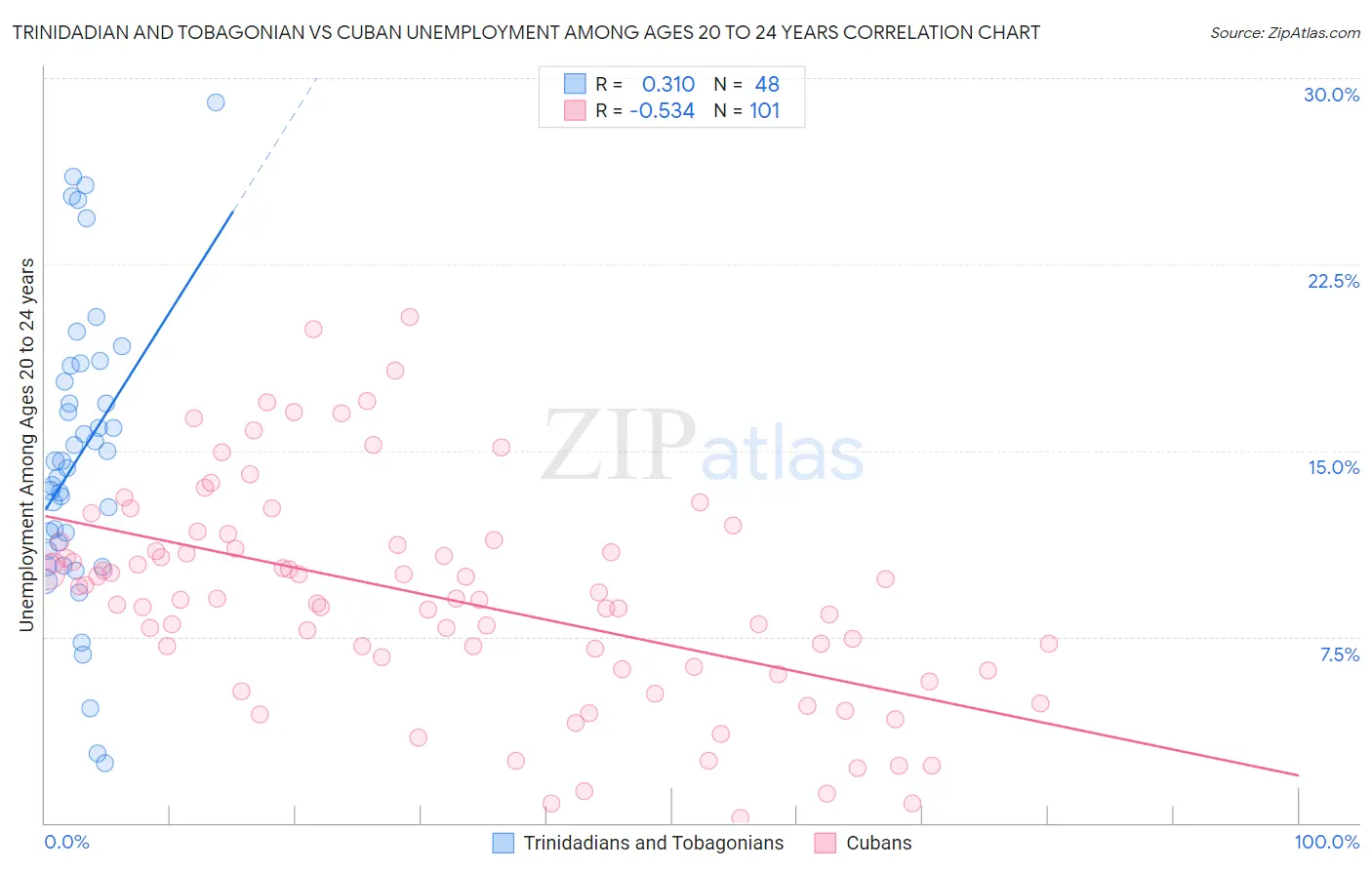 Trinidadian and Tobagonian vs Cuban Unemployment Among Ages 20 to 24 years
