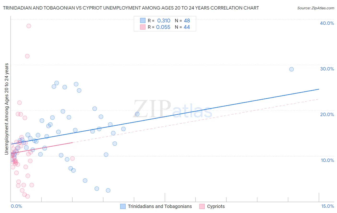 Trinidadian and Tobagonian vs Cypriot Unemployment Among Ages 20 to 24 years