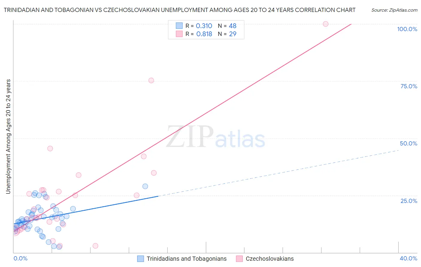 Trinidadian and Tobagonian vs Czechoslovakian Unemployment Among Ages 20 to 24 years