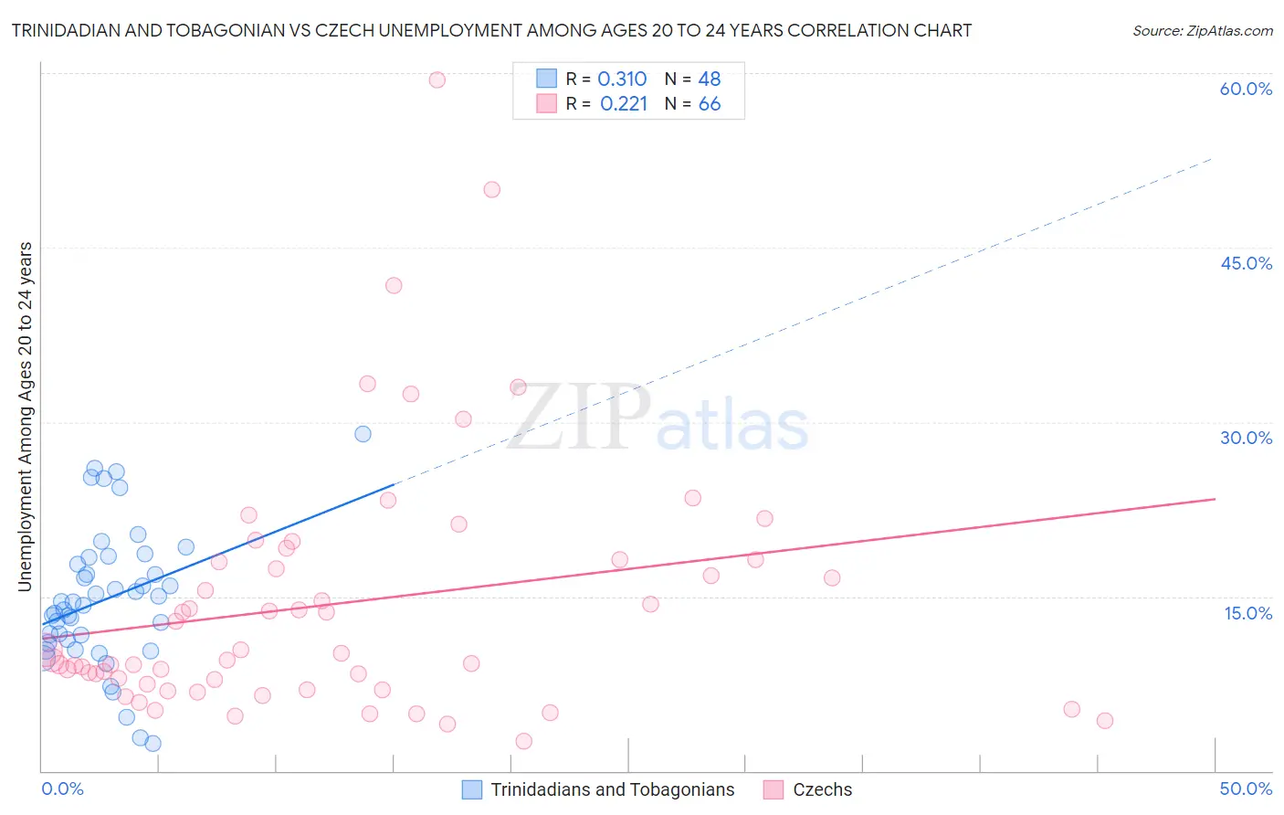 Trinidadian and Tobagonian vs Czech Unemployment Among Ages 20 to 24 years