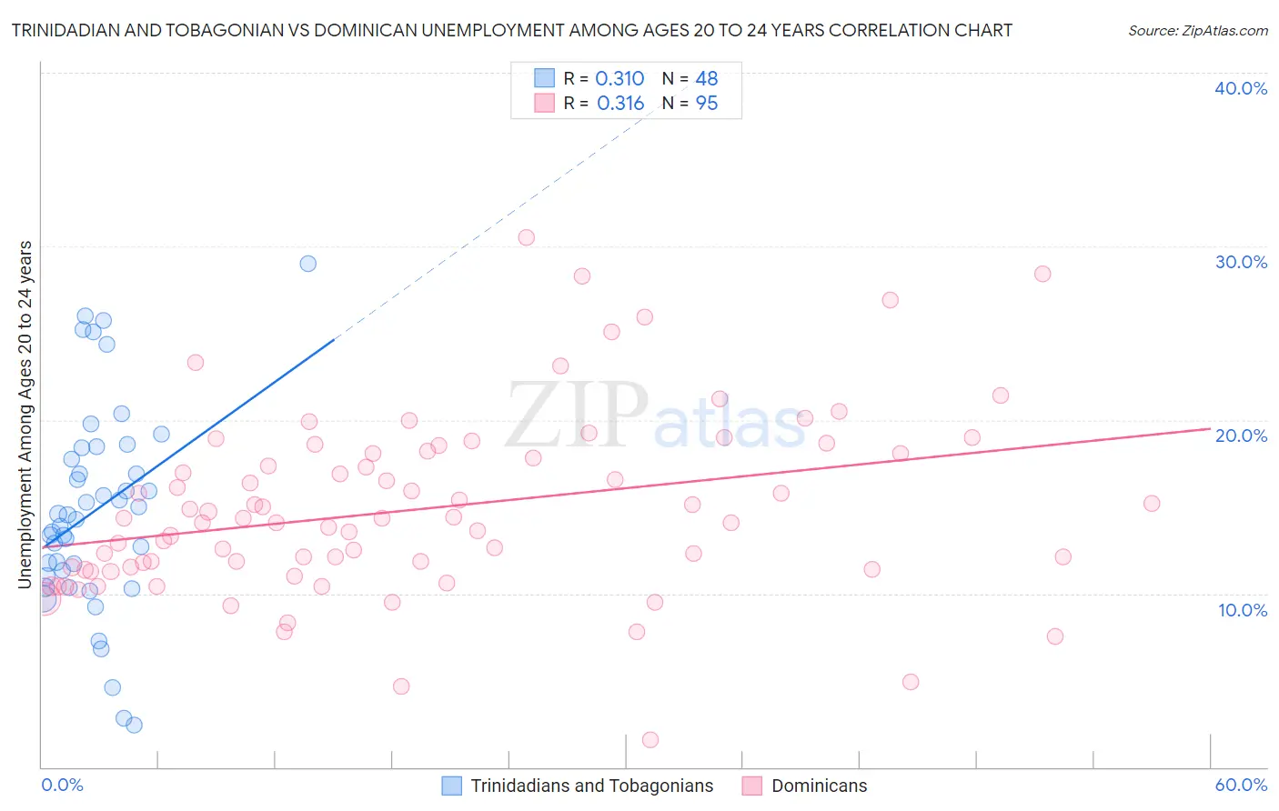 Trinidadian and Tobagonian vs Dominican Unemployment Among Ages 20 to 24 years