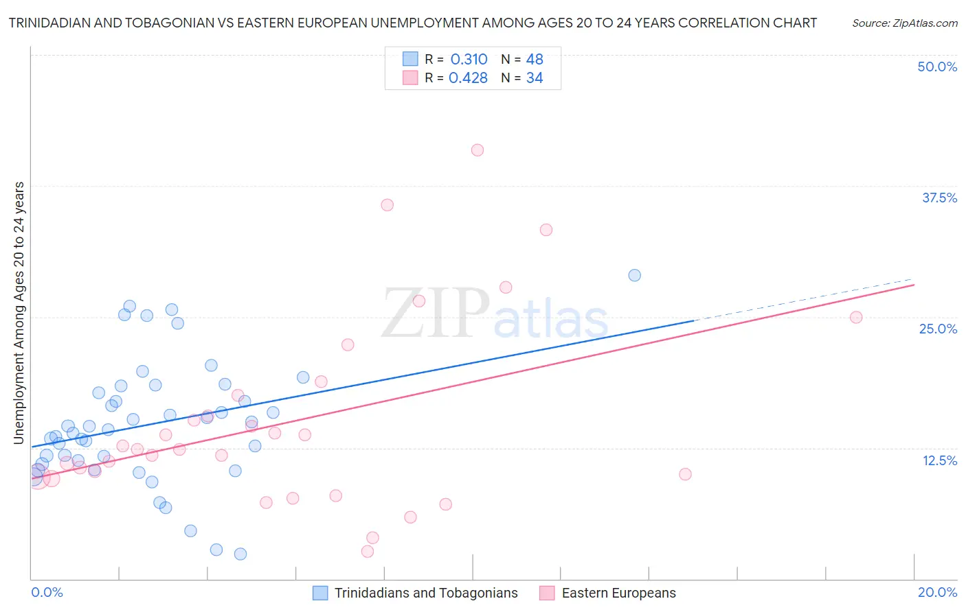 Trinidadian and Tobagonian vs Eastern European Unemployment Among Ages 20 to 24 years