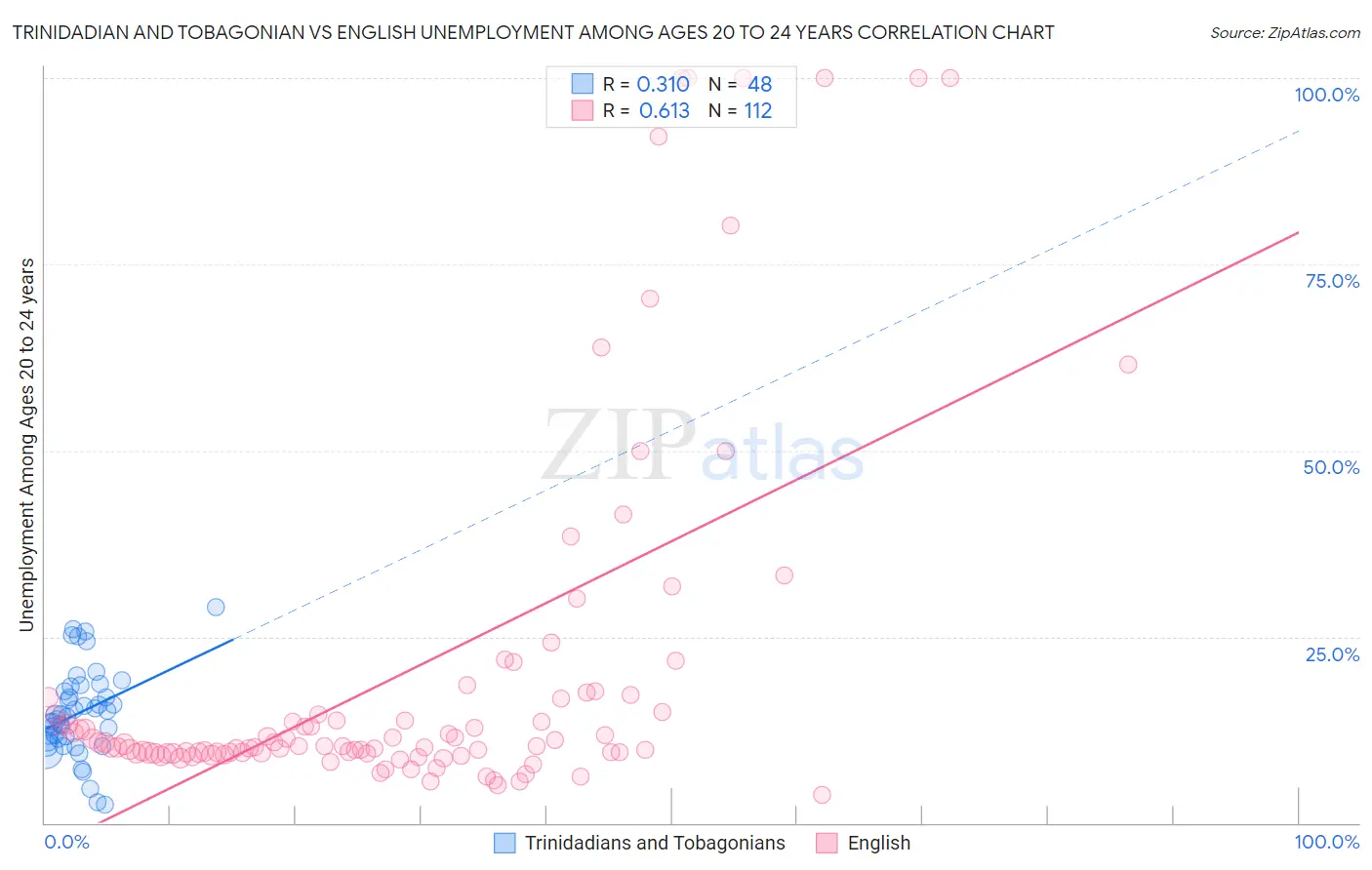 Trinidadian and Tobagonian vs English Unemployment Among Ages 20 to 24 years