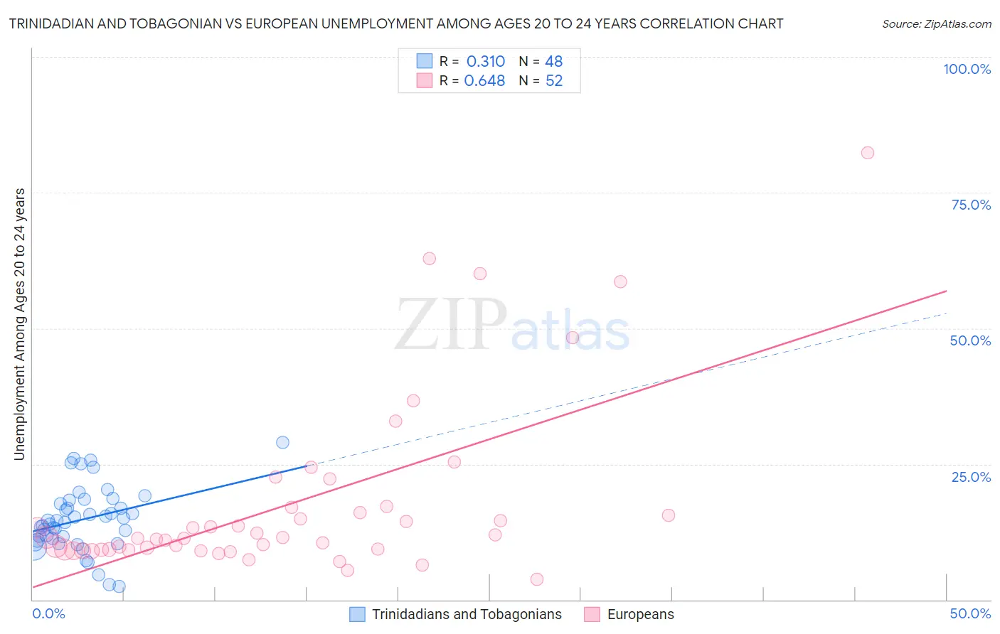 Trinidadian and Tobagonian vs European Unemployment Among Ages 20 to 24 years
